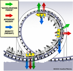 Rollercoasters - Motion and Energy